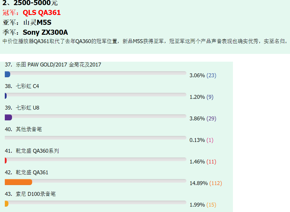 QA361取代QA360成為燒友投票的新一代冠軍，2018我最喜愛的隨身<strong>播放器</strong>評選結果已出來